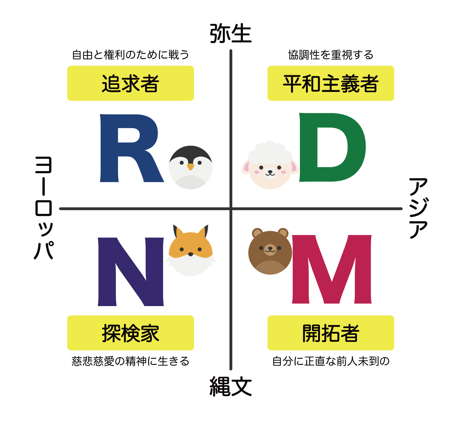 DNAマトリクス